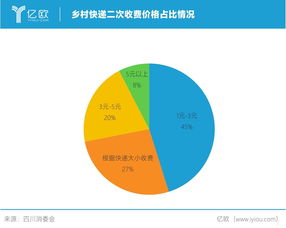 農(nóng)村快遞 二次收費(fèi) 與通達(dá)系 價(jià)格戰(zhàn) 淵源