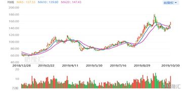 兆易創(chuàng)新 603986.SH Q3純利暴增近1倍,市場炸裂股價(jià)一度漲停