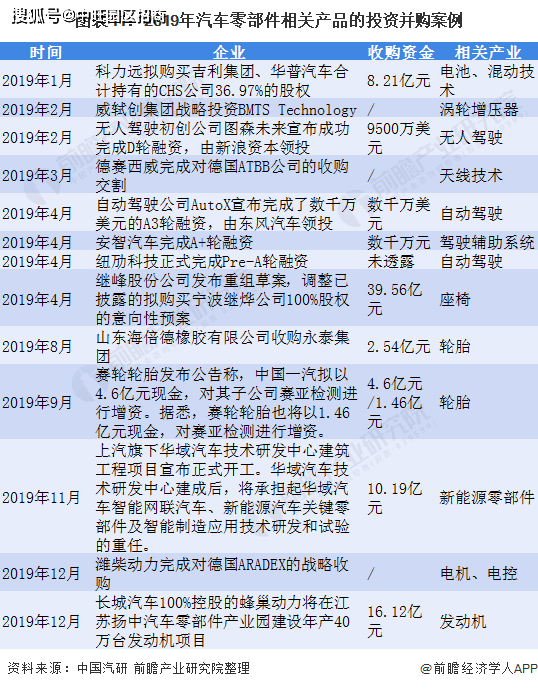 2021年中國汽車零部件行業(yè)市場現(xiàn)狀與公司收購動(dòng)態(tài)解析